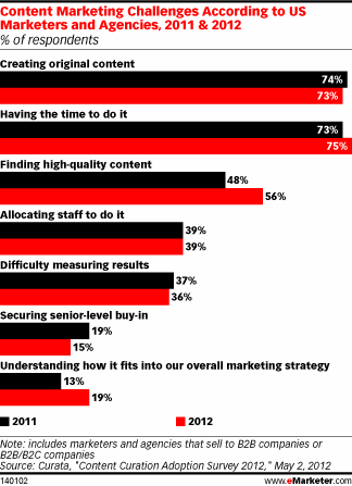 Content Curation Time Contraints